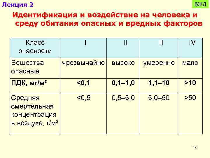 Лекция 2 БЖД Идентификация и воздействие на человека и среду обитания опасных и вредных