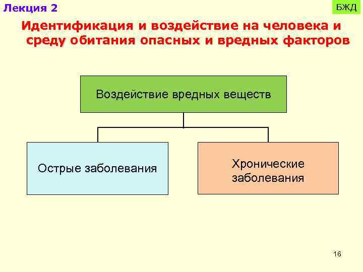 Лекция 2 БЖД Идентификация и воздействие на человека и среду обитания опасных и вредных