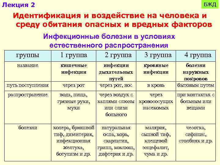 Лекция 2 БЖД Идентификация и воздействие на человека и среду обитания опасных и вредных
