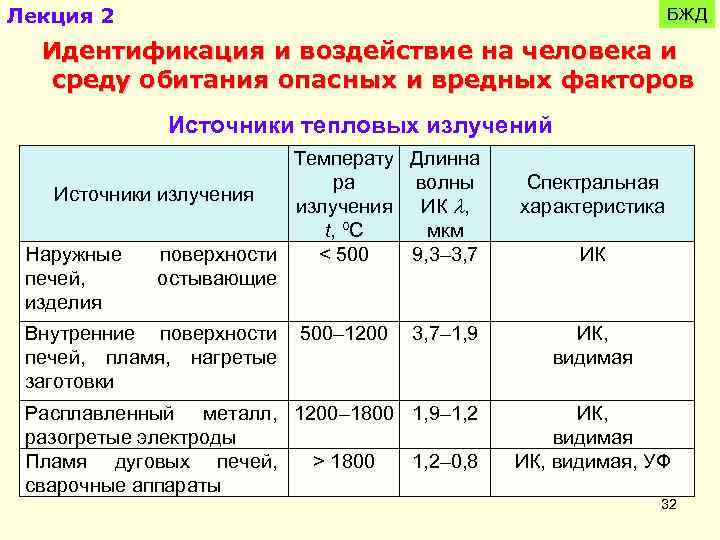 Лекция 2 БЖД Идентификация и воздействие на человека и среду обитания опасных и вредных