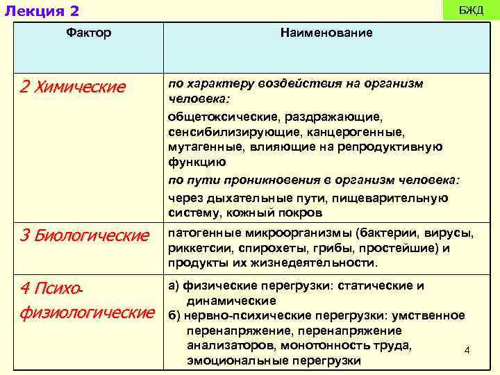 Лекция 2 Фактор БЖД Наименование 2 Химические по характеру воздействия на организм человека: общетоксические,