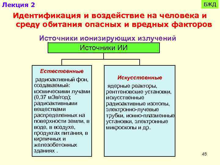 Лекция 2 БЖД Идентификация и воздействие на человека и среду обитания опасных и вредных