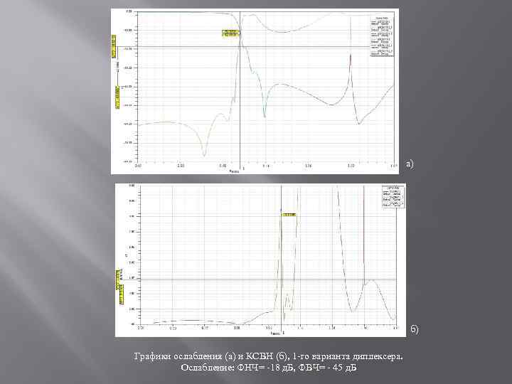 а) б) Графики ослабления (а) и КСВН (б), 1 -го варианта диплексера. Ослабление: ФНЧ=