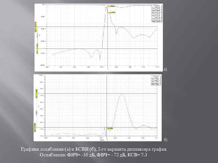 а) б) Графики ослабления (а) и КСВН (б), 2 -го варианта диплексера график Ослабление: