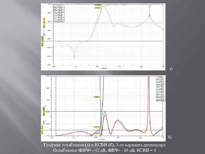 а) б) Графики ослабления (а) и КСВН (б), 3 -го варианта диплексера Ослабление: ФНЧ=