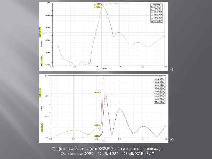 а) б) Графики ослабления (а) и КСВН (б), 4 -го варианта диплексера Ослабление: ФНЧ=
