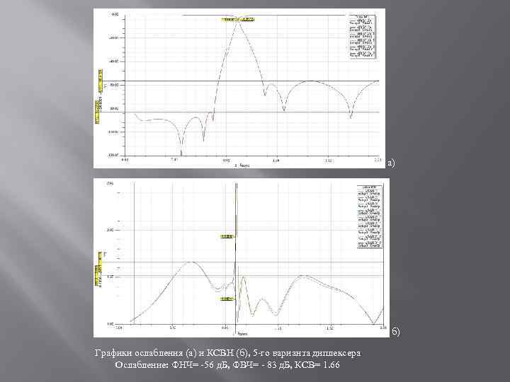 а) б) Графики ослабления (а) и КСВН (б), 5 -го варианта диплексера Ослабление: ФНЧ=