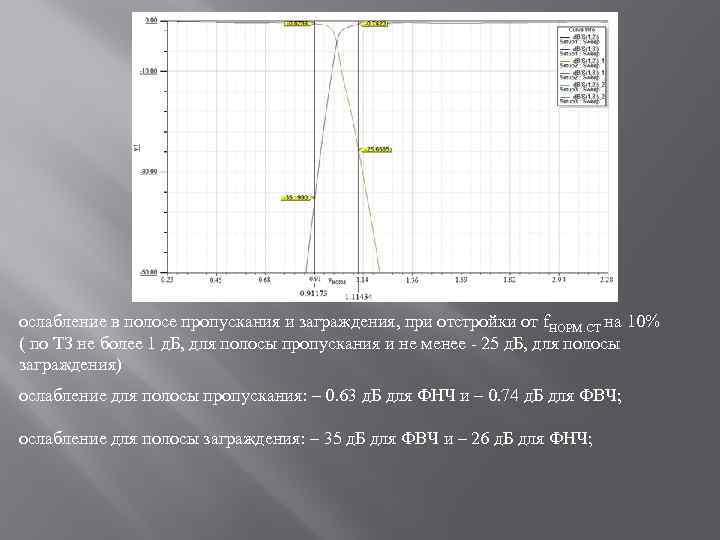 ослабление в полосе пропускания и заграждения, при отстройки от f. НОРМ. СТ на 10%