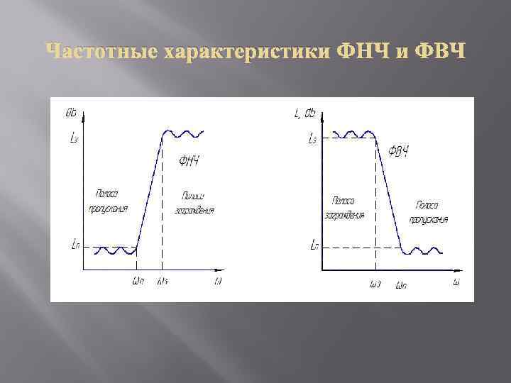 Частотные характеристики ФНЧ и ФВЧ 