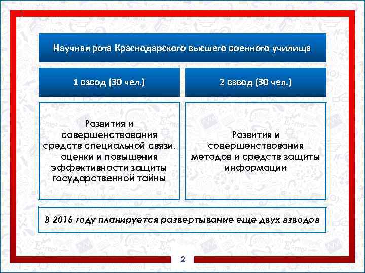 Научная рота Краснодарского высшего военного училища 1 взвод (30 чел. ) 2 взвод (30