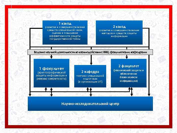 1 взвод развития и совершенствования средств специальной связи, оценки и повышения эффективности защиты государственной