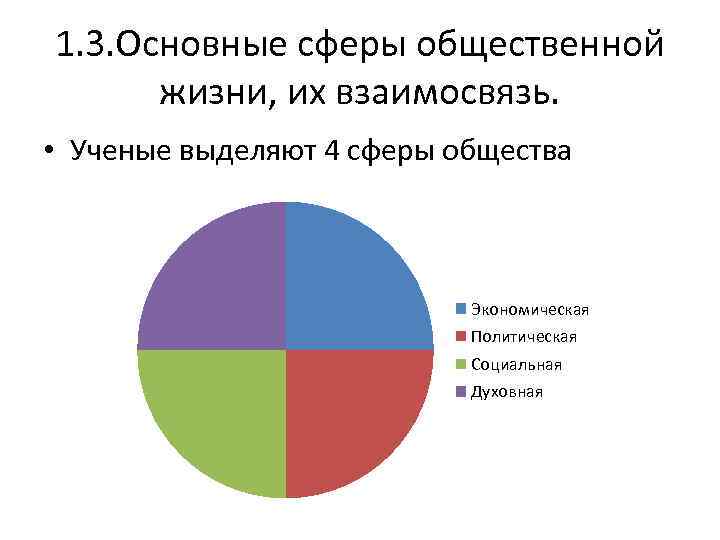 1. 3. Основные сферы общественной жизни, их взаимосвязь. • Ученые выделяют 4 сферы общества