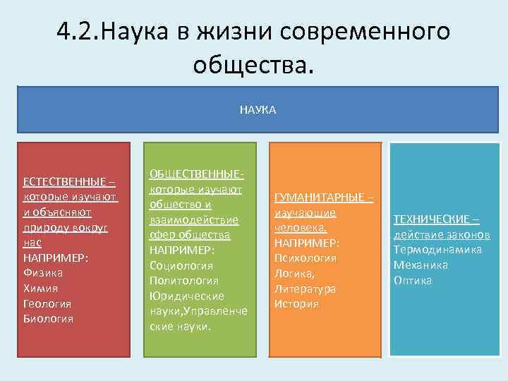 4. 2. Наука в жизни современного общества. НАУКА ЕСТЕСТВЕННЫЕ – которые изучают и объясняют