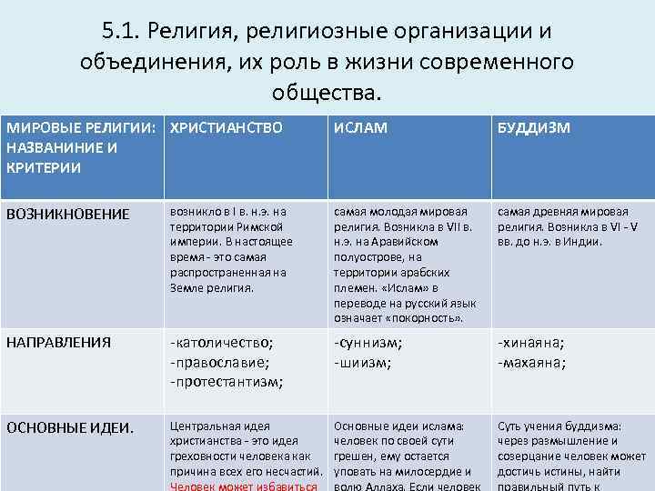 5. 1. Религия, религиозные организации и объединения, их роль в жизни современного общества. МИРОВЫЕ