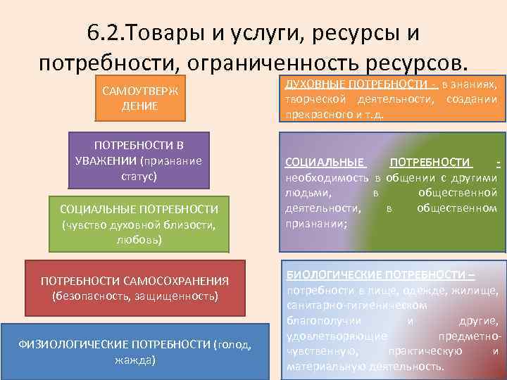 6. 2. Товары и услуги, ресурсы и потребности, ограниченность ресурсов. САМОУТВЕРЖ ДЕНИЕ ПОТРЕБНОСТИ В