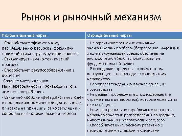 Рынок и рыночный механизм Положительные черты Отрицательные черты Способствует эффективному распределению ресурсов, формируя таким