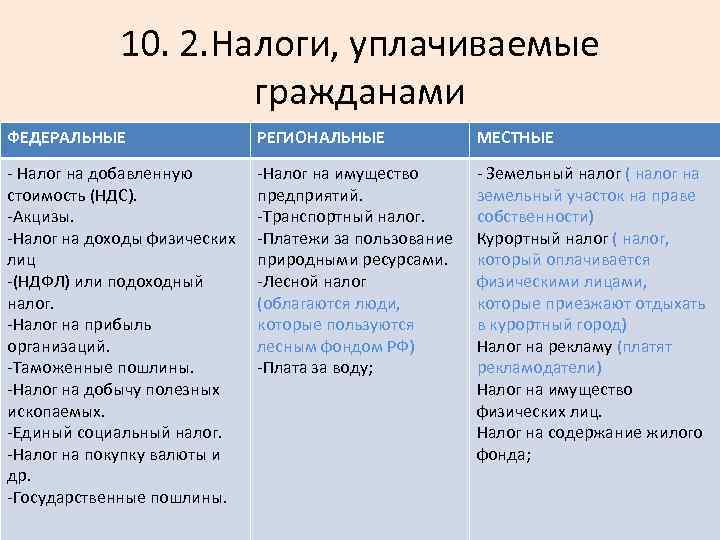 10. 2. Налоги, уплачиваемые гражданами ФЕДЕРАЛЬНЫЕ РЕГИОНАЛЬНЫЕ МЕСТНЫЕ Налог на добавленную стоимость (НДС). Акцизы.