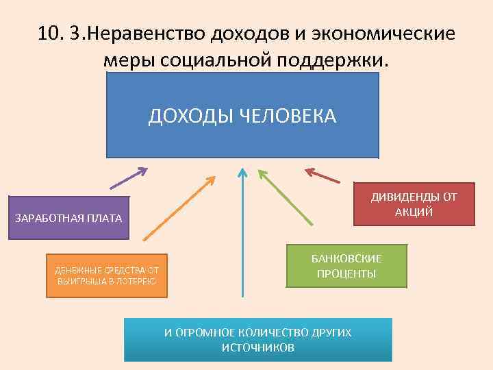 10. 3. Неравенство доходов и экономические меры социальной поддержки. ДОХОДЫ ЧЕЛОВЕКА ДИВИДЕНДЫ ОТ АКЦИЙ