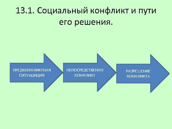 13. 1. Социальный конфликт и пути его решения. ПРЕДКОНФЛИКТНАЯ СИТУАЦИЦИЯ НЕПОСРЕДСТВЕННО КОНФЛИКТ РАЗРЕШЕНИЕ КОНФЛИКТА