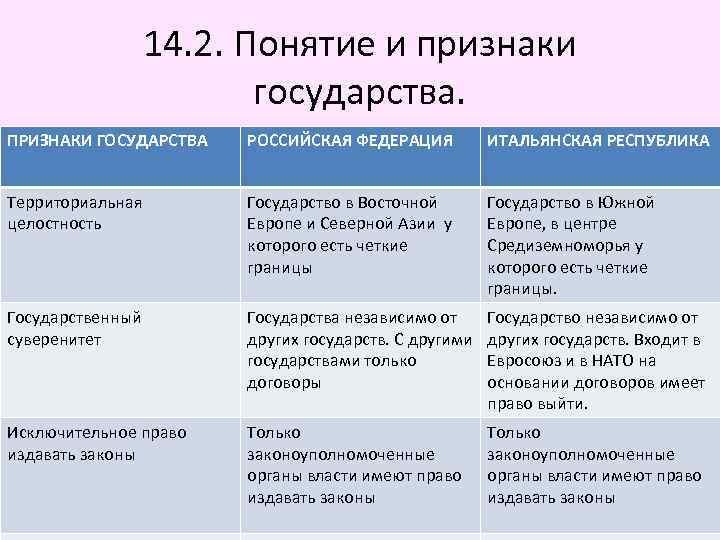 14. 2. Понятие и признаки государства. ПРИЗНАКИ ГОСУДАРСТВА РОССИЙСКАЯ ФЕДЕРАЦИЯ ИТАЛЬЯНСКАЯ РЕСПУБЛИКА Территориальная целостность