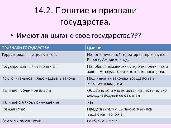 14. 2. Понятие и признаки государства. • Имеют ли цыгане свое государство? ? ?
