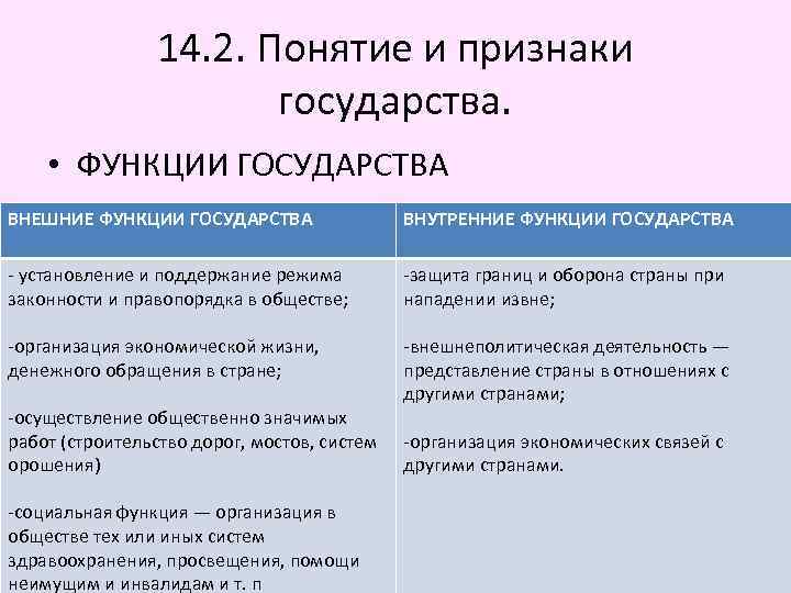 14. 2. Понятие и признаки государства. • ФУНКЦИИ ГОСУДАРСТВА ВНЕШНИЕ ФУНКЦИИ ГОСУДАРСТВА ВНУТРЕННИЕ ФУНКЦИИ