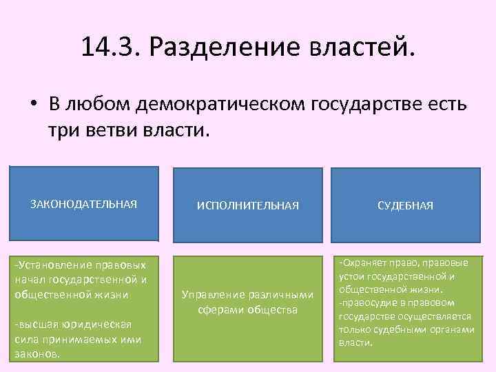 Три ветви власти в демократическом государстве