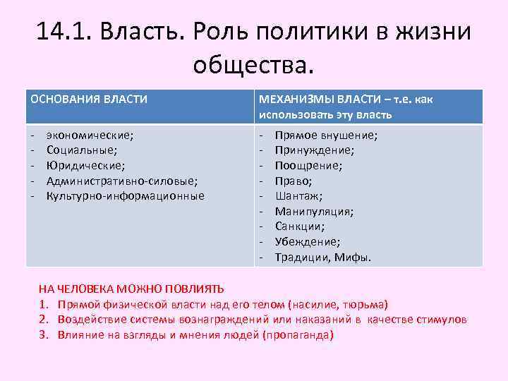 14. 1. Власть. Роль политики в жизни общества. ОСНОВАНИЯ ВЛАСТИ МЕХАНИЗМЫ ВЛАСТИ – т.