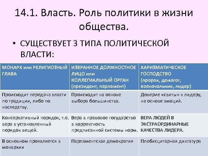 Власть роль в жизни общества. Власть роль политики в жизни общества.