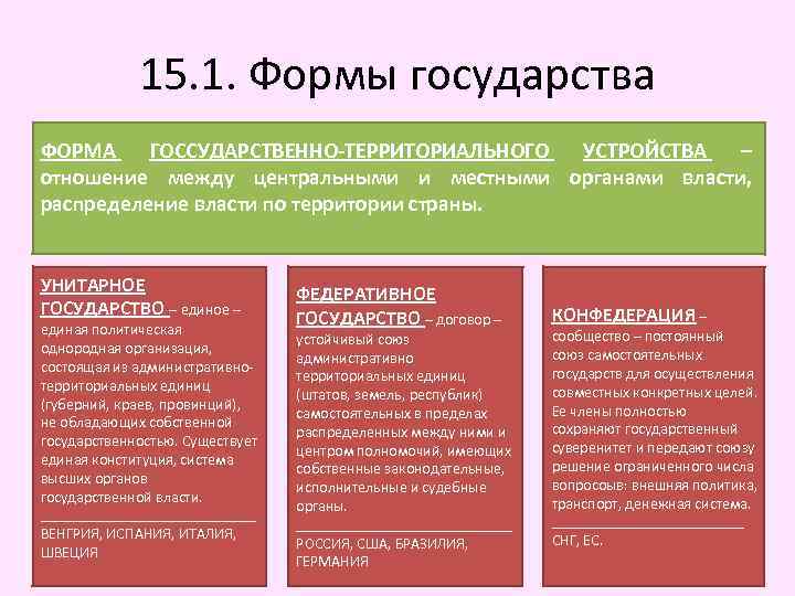 15. 1. Формы государства ФОРМА ГОССУДАРСТВЕННО-ТЕРРИТОРИАЛЬНОГО УСТРОЙСТВА – отношение между центральными и местными органами
