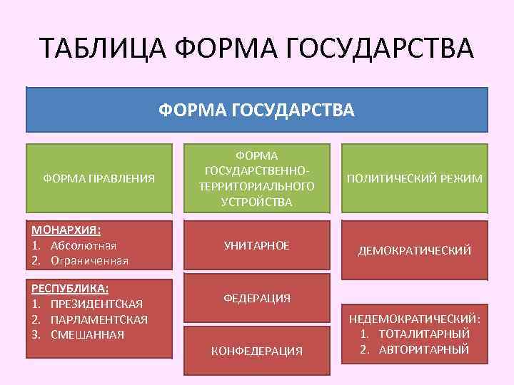 ТАБЛИЦА ФОРМА ГОСУДАРСТВА ФОРМА ПРАВЛЕНИЯ МОНАРХИЯ: 1. Абсолютная 2. Ограниченная РЕСПУБЛИКА: 1. ПРЕЗИДЕНТСКАЯ 2.