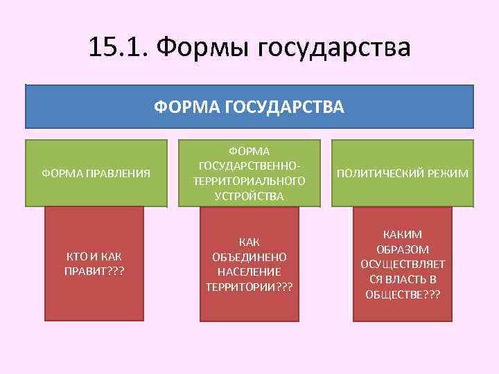 15. 1. Формы государства ФОРМА ГОСУДАРСТВА ФОРМА ПРАВЛЕНИЯ ФОРМА ГОСУДАРСТВЕННОТЕРРИТОРИАЛЬНОГО УСТРОЙСТВА ПОЛИТИЧЕСКИЙ РЕЖИМ КТО