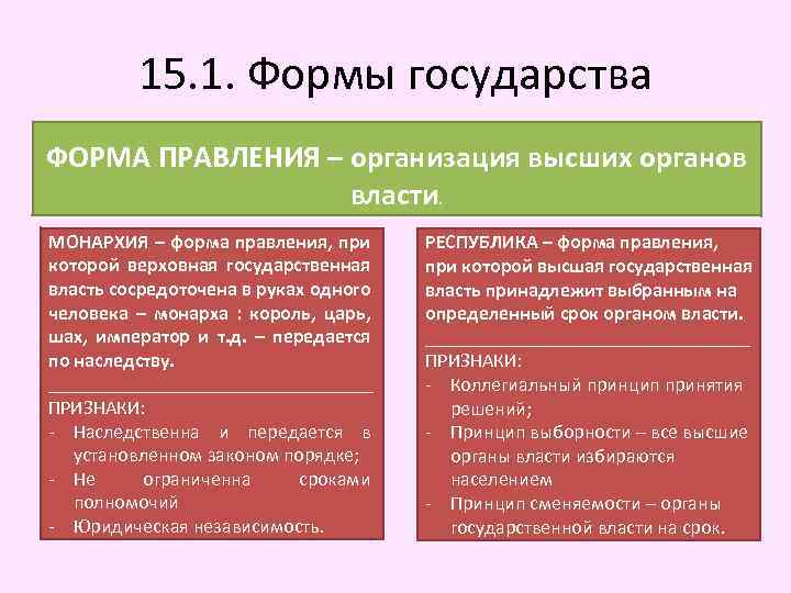 15. 1. Формы государства ФОРМА ПРАВЛЕНИЯ – организация высших органов власти. МОНАРХИЯ – форма