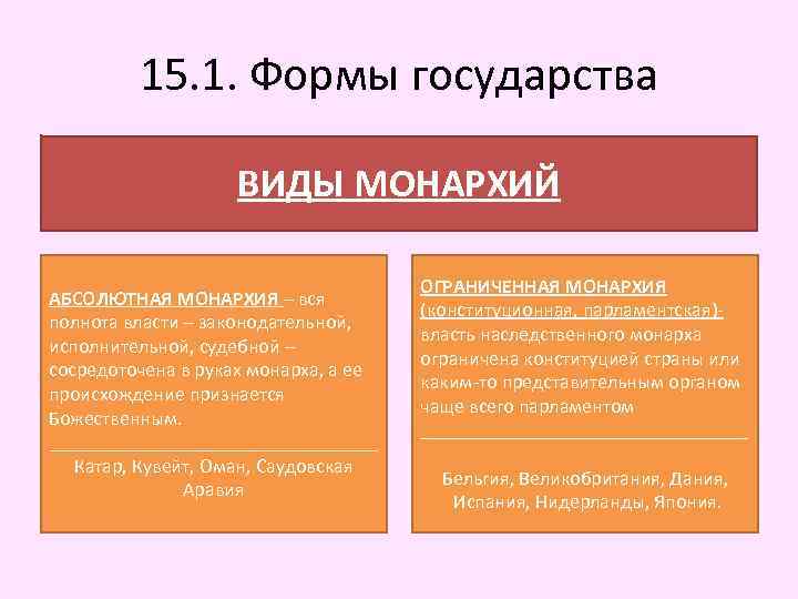 15. 1. Формы государства ВИДЫ МОНАРХИЙ АБСОЛЮТНАЯ МОНАРХИЯ – вся полнота власти – законодательной,