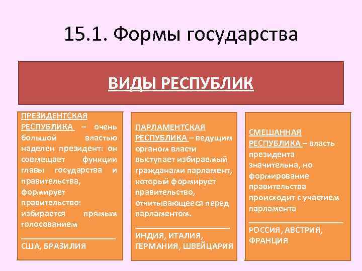 15. 1. Формы государства ВИДЫ РЕСПУБЛИК ПРЕЗИДЕНТСКАЯ РЕСПУБЛИКА – очень большой властью наделен президент: