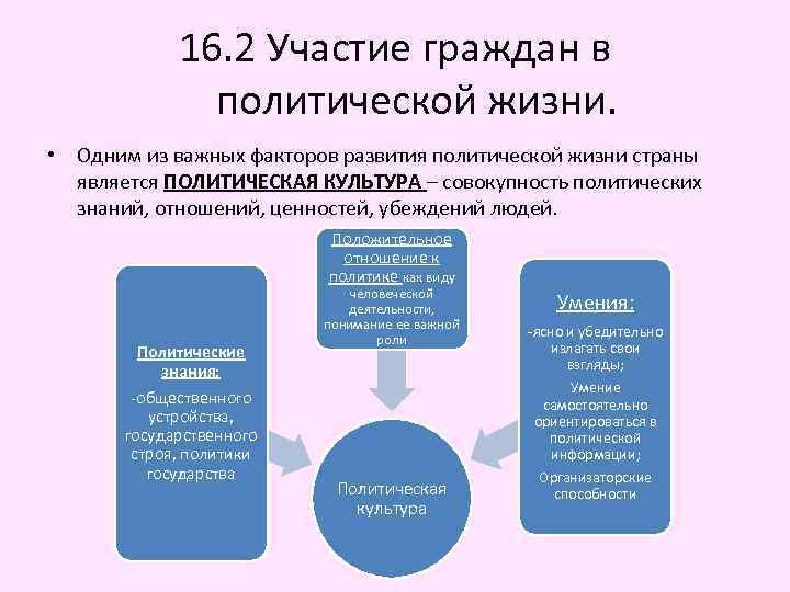 16. 2 Участие граждан в политической жизни. • Одним из важных факторов развития политической