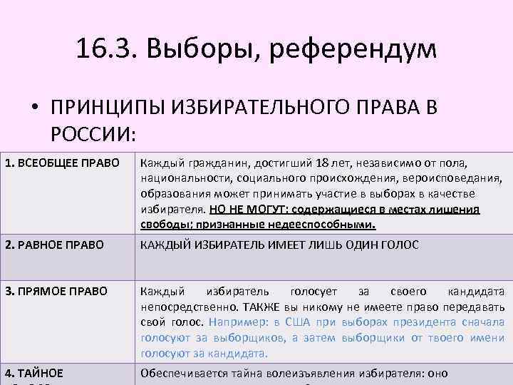 16. 3. Выборы, референдум • ПРИНЦИПЫ ИЗБИРАТЕЛЬНОГО ПРАВА В РОССИИ: 1. ВСЕОБЩЕЕ ПРАВО Каждый