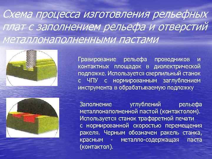 Схема процесса изготовления рельефных плат с заполнением рельефа и отверстий металлонаполненными пастами Гравирование рельефа