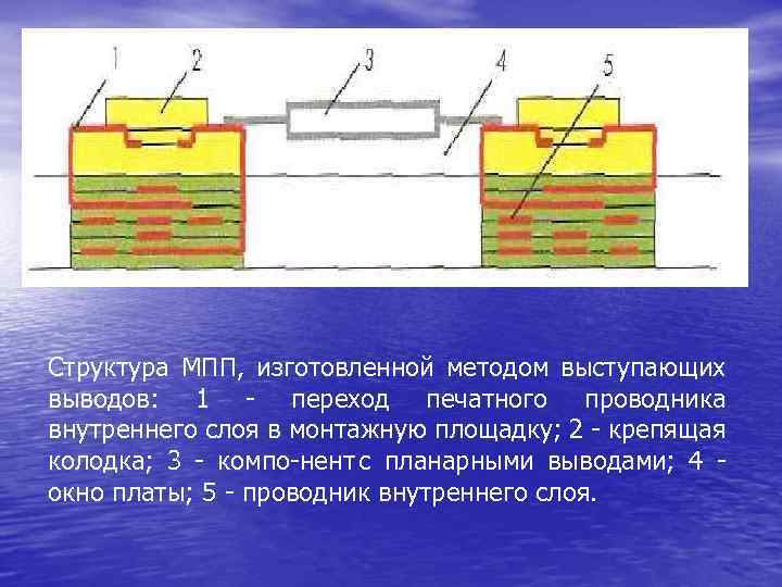 Структура МПП, изготовленной методом выступающих выводов: 1 переход печатного проводника внутреннего слоя в монтажную