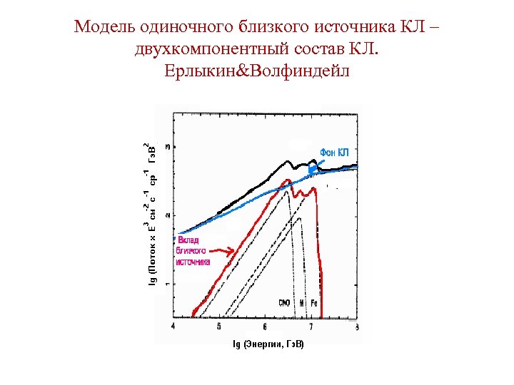 Модель одиночного близкого источника КЛ – двухкомпонентный состав КЛ. Ерлыкин&Волфиндейл 