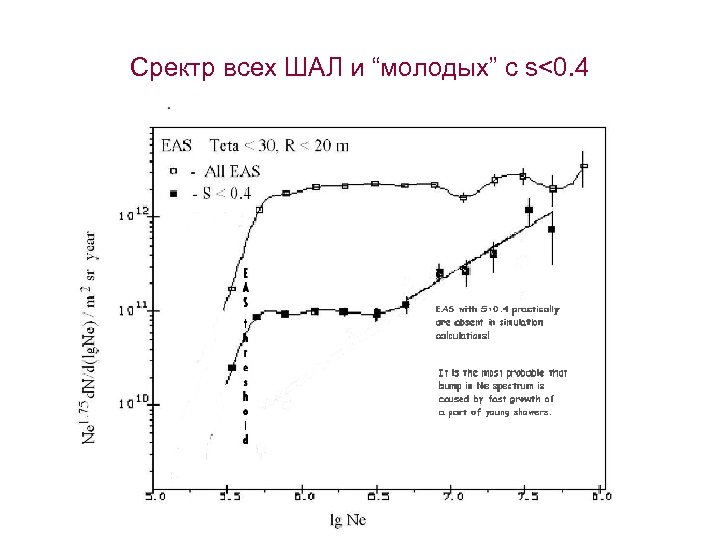 Сректр всех ШАЛ и “молодых” с s<0. 4 