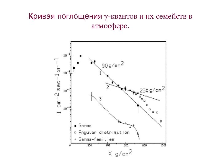 Кривая поглощения γ-квантов и их семейств в атмосфере. 