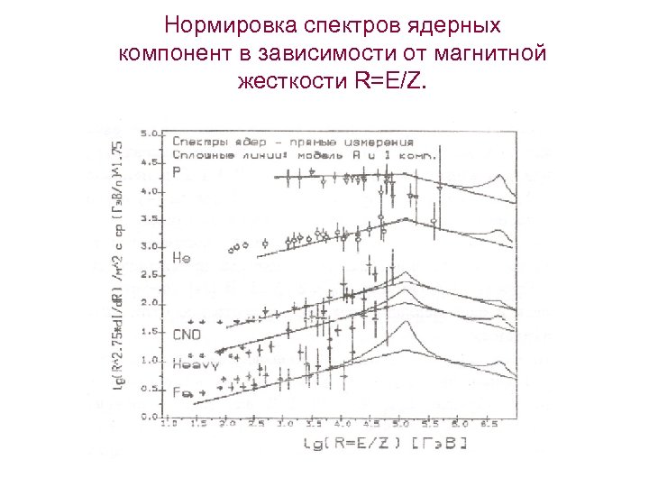 Нормировка спектров ядерных компонент в зависимости от магнитной жесткости R=E/Z. 
