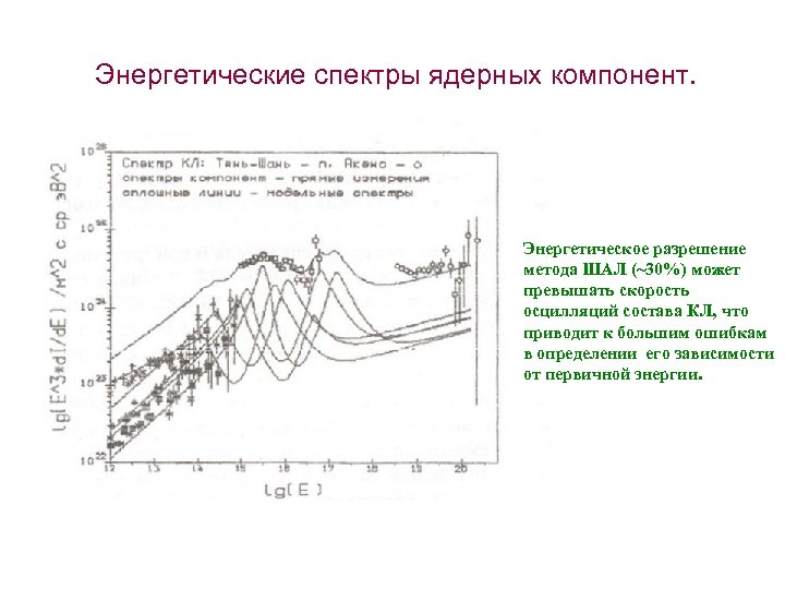 Энергетические спектры ядерных компонент. • Энергетические спектры комп зависимости от магнитной ядерных компонент. Энергетическое