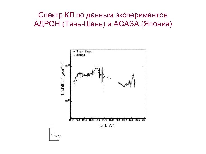 Спектр КЛ по данным экспериментов АДРОН (Тянь-Шань) и AGASA (Япония) 