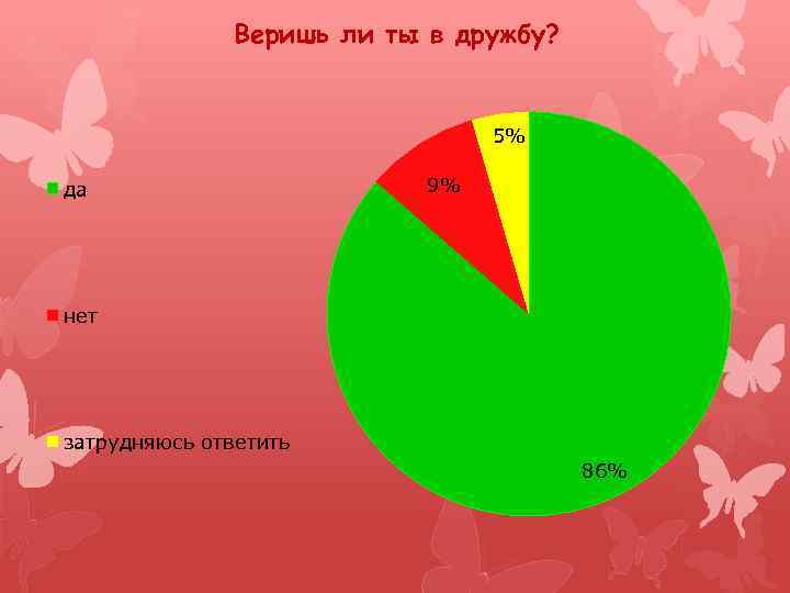Веришь ли ты в дружбу? 5% да 9% нет затрудняюсь ответить 86% 