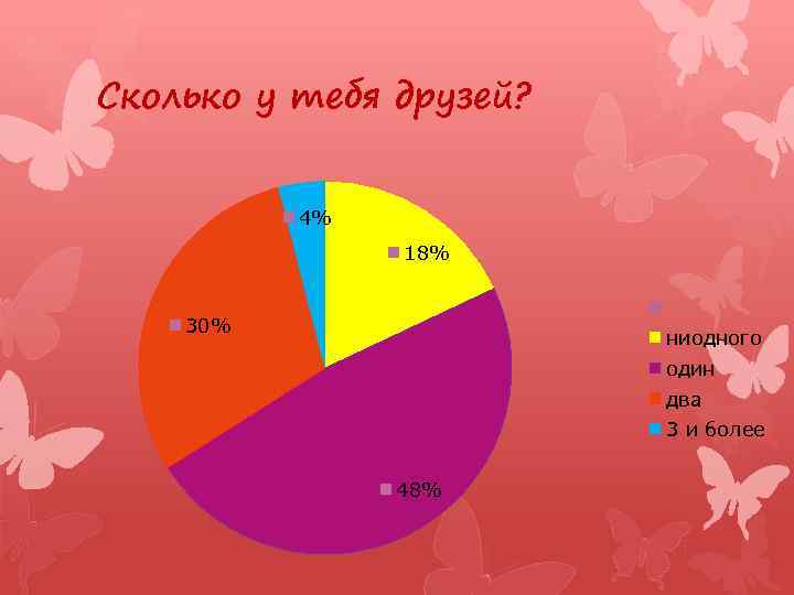 Сколько у тебя друзей? 4% 18% 30% ниодного один два 3 и более 48%