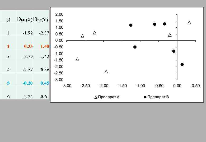 N Dмг(X) Dвг(Y) 1 -1. 92 -2. 37 2 0. 33 1. 40 3