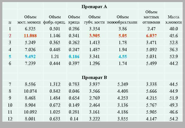 Препарат А N 1 2 3 4 5 6 7 8 9 10 11