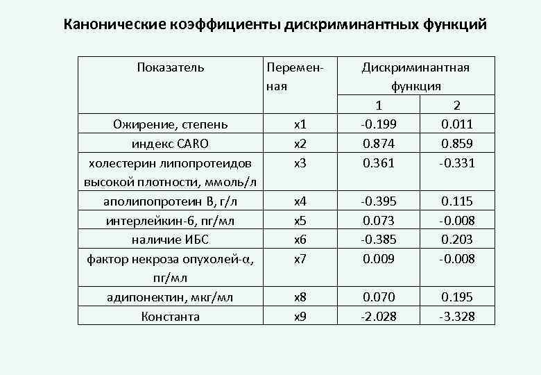 Канонические коэффициенты дискриминантных функций Показатель Ожирение, степень индекс CARO холестерин липопротеидов высокой плотности, ммоль/л